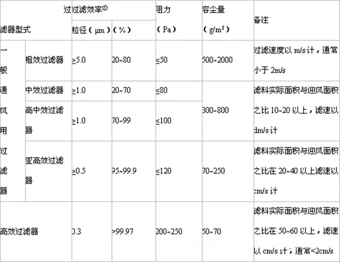 空氣過(guò)濾器的分類及性能見表