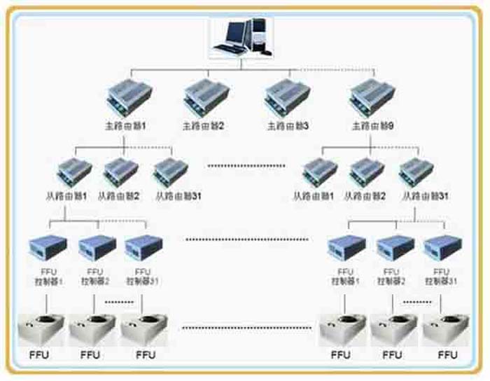 群控FFU，比普通FFU每天節(jié)約點(diǎn)。