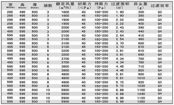 G3級G4級袋式初效過濾器尺寸、風(fēng)量、容塵量參數(shù)