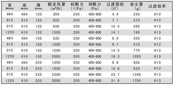 有隔板高效過(guò)濾器規(guī)格尺寸參數(shù)