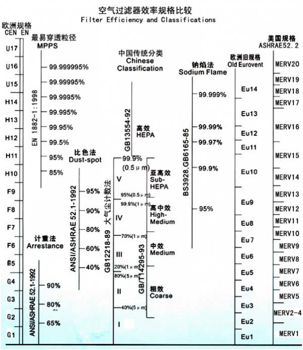 行業(yè)空氣過濾器效率規(guī)格比較表