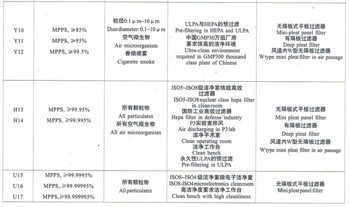 亞高效、高效、超高效空氣過濾器選型依據